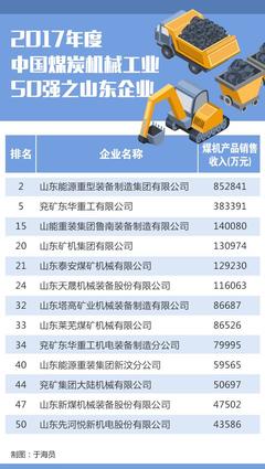 中国煤炭机械工业50强榜单出炉,山东13家企业上榜